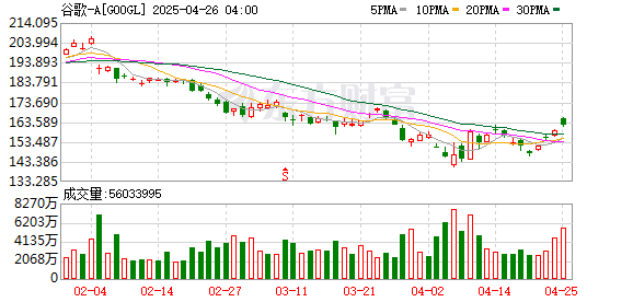 聚富配资 Alphabet首席执行官桑达尔皮查伊2024年的总薪酬为1070万美元