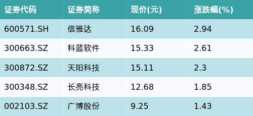 米牛配资 ETF最前线 | 上证50ETF工银(510850)下跌0.53%，跨境支付（CIPS）主题走弱，信雅达上涨2.94%