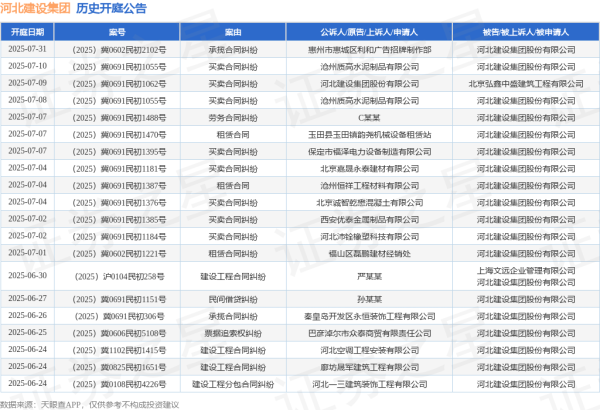 忠泰策略 河北建设集团作为原告/上诉人的1起涉及民间借贷纠纷的诉讼将于2025年5月14日开庭