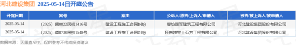 我要配资网 河北建设集团作为被告/被上诉人的2起涉及建设工程施工合同纠纷的诉讼将于2025年5月14日开庭