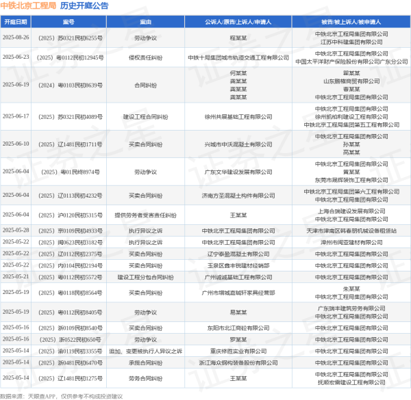 金斧子配资 中铁北京工程局作为被告/被上诉人的1起涉及承揽合同纠纷的诉讼将于2025年5月14日开庭