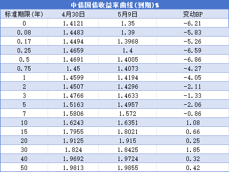 奇侠优配 【债市观察】“双降”落地利率走势分化 债市“科技板”启航储备规模超3000亿元