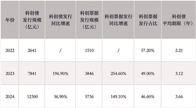 贝盈网 对发展科创债市场的研究与思考