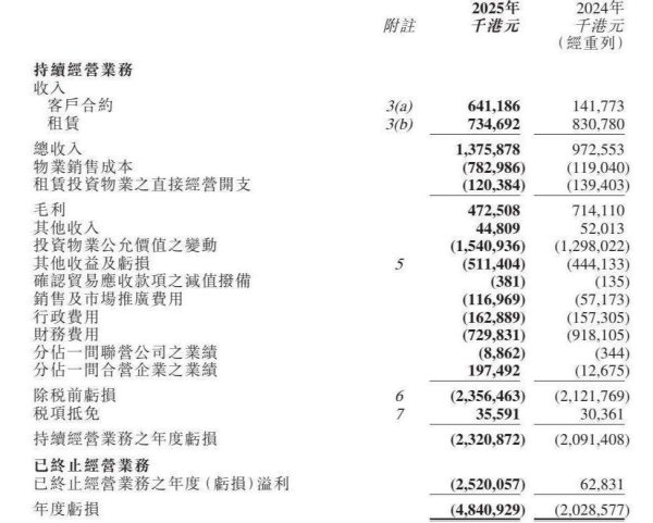 爱配配资 英皇国际盘中跌超17%！2025财年同比增亏，166亿港元贷款逾期