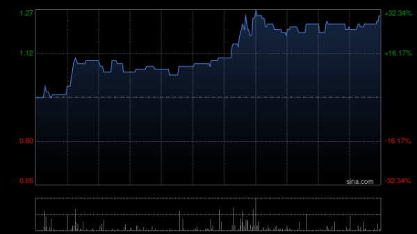 K8金融 麦迪卫康拟折让约6.78%配售最多4000万股 净筹约2132万港元