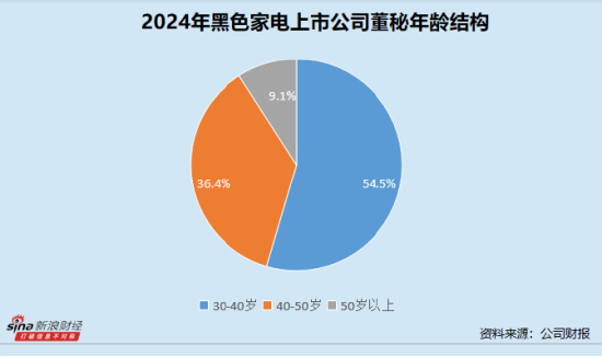 乐融配 黑色家电业董秘群体观察： 36岁博士范潇出任海信视像董秘 *ST高斯陈平年薪最低30.61万
