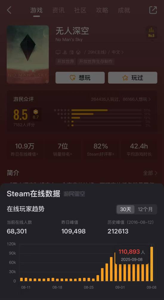 财富牛 《无人深空》在线人数破11万：创10年来新高！