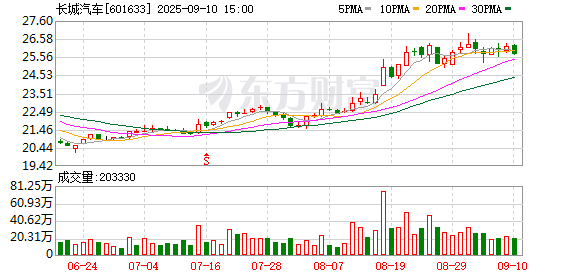欧皇证券 长城汽车半年报出炉：营收达923.35 亿元 单车均价持续提升