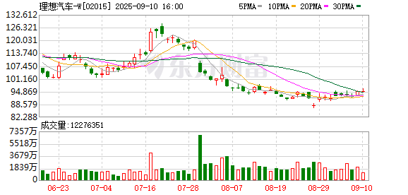 黑牛策略 理想汽车财报“喜中有忧”： 连续 11 个季度盈利 i6 或成下一阶段关键变量