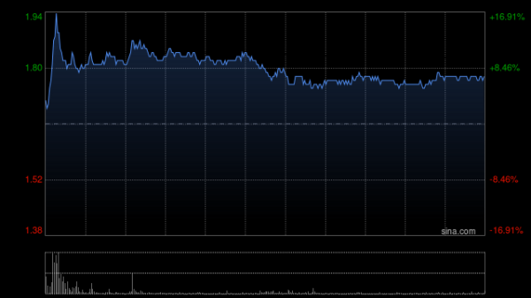 宏图配资 香港中旅盘中涨超16% 此前公布收购万科松花湖滑雪度假区项目